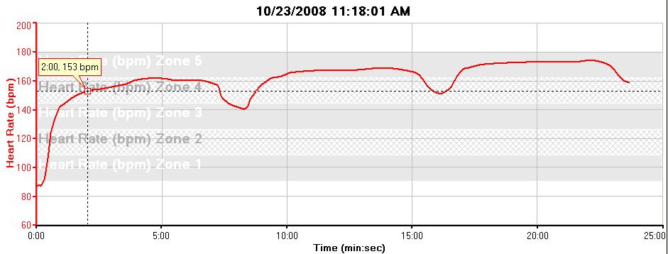 HRM mile intervals